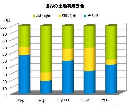 世界の土地利用割合